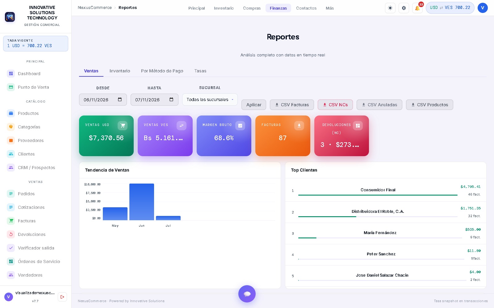 Reportes de NexusCommerce con ventas, margen bruto, devoluciones y top clientes